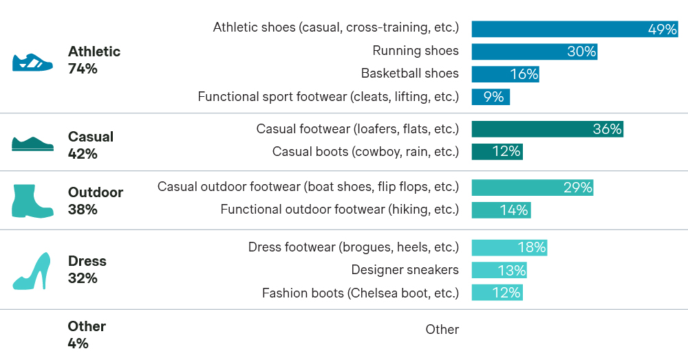 footwear categories consumers are buying